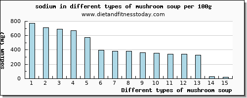 mushroom soup sodium per 100g